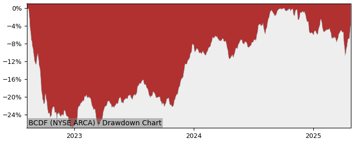 5 Year Drawdown / Underwater Chart for (BCDF) Listed Funds Trust - Performance 23.1% in 12m